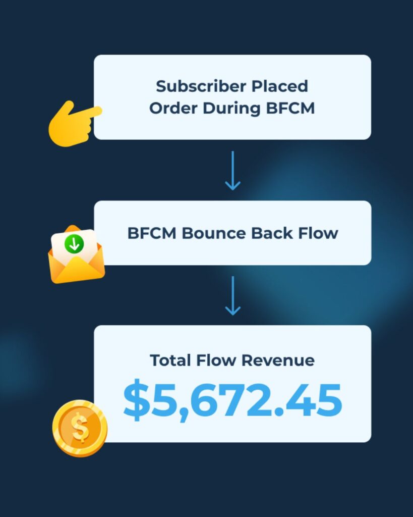 Email marketing strategy results for Alen.