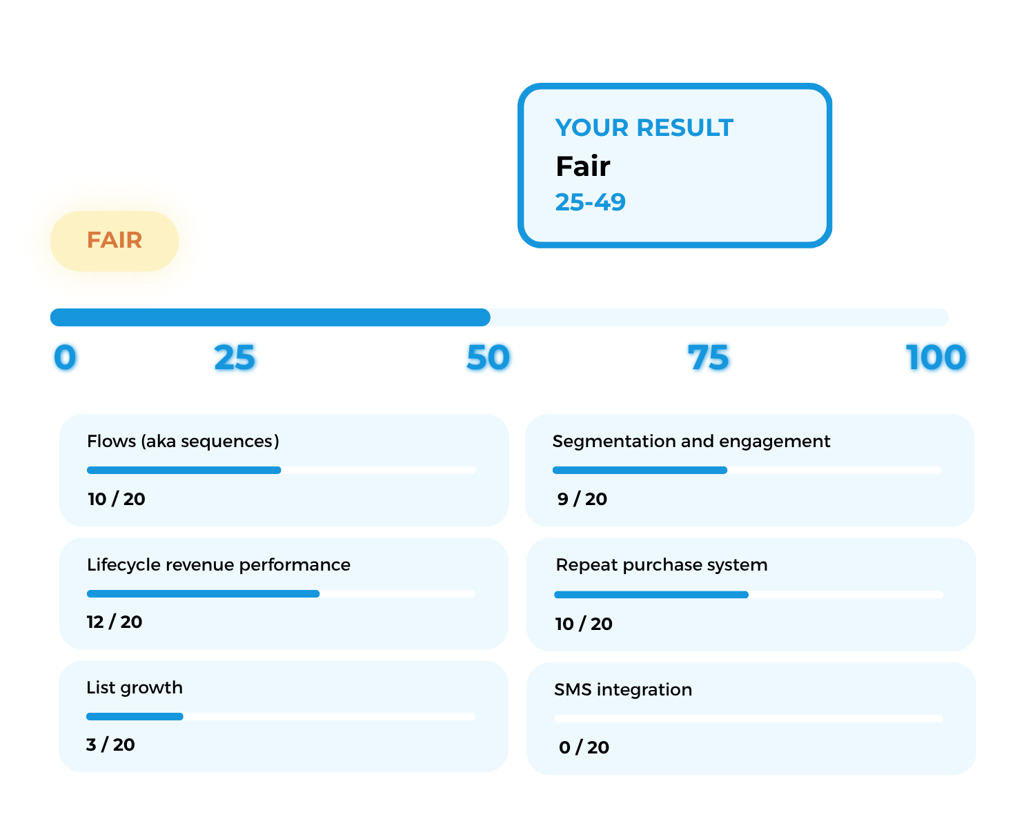 Lifecycle email marketing score depiction.