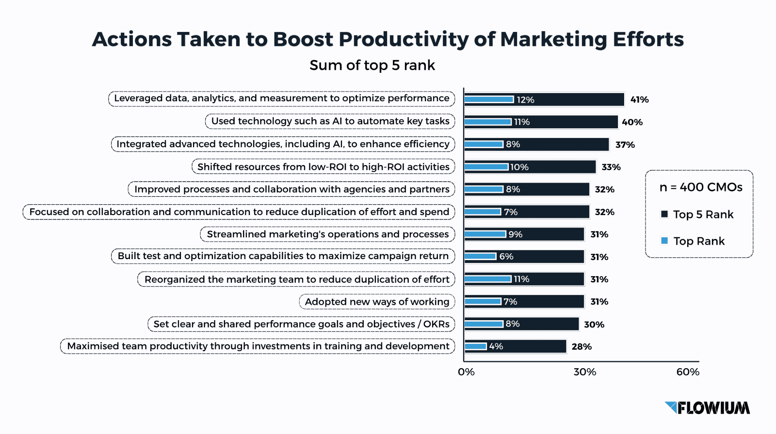 Actions taken to boost productivity of marketing efforts.