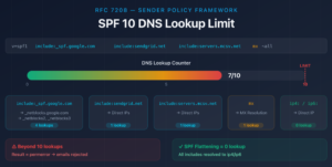 SPF Record Status: Pass (Compliant at 7/10 DNS lookups)