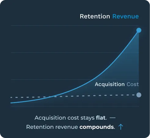 Retention revenue compounds while acquisition cost stays flat.