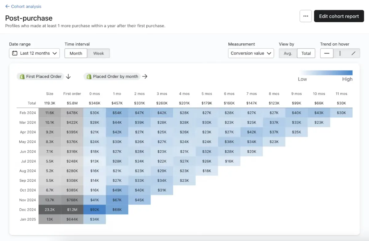 Klaviyo Cohort Chart example.