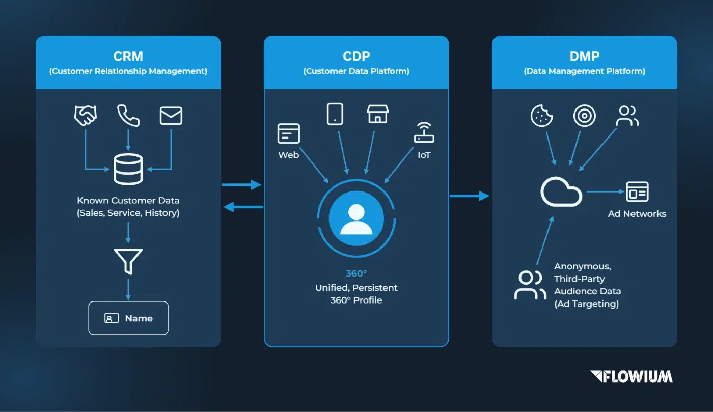 Customer data platforms (CDP), data management platforms (DMP), and customer relationship management systems (CRM)